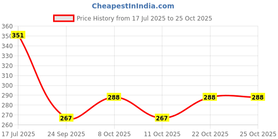 flipkart.com menzy 2 - Piece Bar Set menzy Price History Graph from 17 Jul 2025 to 25 Oct 2025