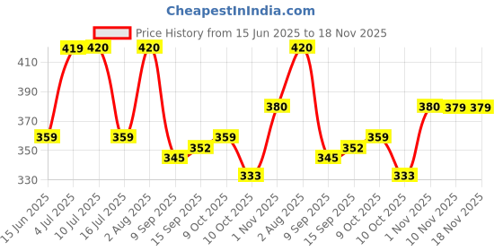 flipkart.com madhu store 2 Piece Big Size Bamboo Coasters Brushed Trivet madhu store Price History Graph from 15 Jun 2025 to 18 Nov 2025