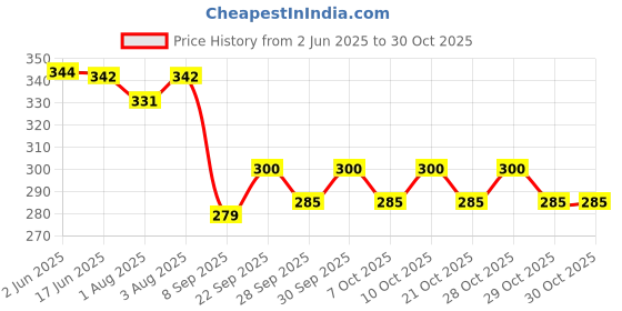 flipkart.com dear champ 2 Piece Cambric 100% cotton Embroidered White Jhabla Combo ( 0-3 Month ) dear champ Price History Graph from 2 Jun 2025 to 29 Oct 2025
