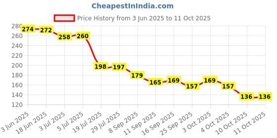 flipkart.com hbd sales 2 Piece Digital Tally Counter, Mala Mantra Jap Digital Tally Counter hbd sales Price History Graph from 3 Jun 2025 to 11 Oct 2025