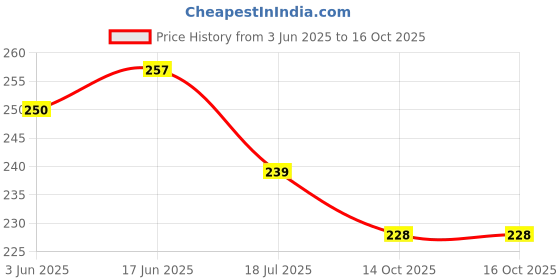 flipkart.com agt 2 Piece Garden Tool Set A47 Garden Tool Kit agt Price History Graph from 3 Jun 2025 to 14 Oct 2025