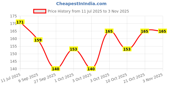 flipkart.com shalimar store 2 piece Latex rubber Tube Resistance Tube shalimar store Price History Graph from 11 Jul 2025 to 2 Nov 2025