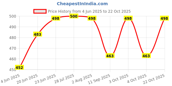 flipkart.com krytone 2 Piece Mini Shopping Cart Supermarket Handcart Shopping Utility toy Luggage Trolley krytone Price History Graph from 4 Jun 2025 to 22 Oct 2025