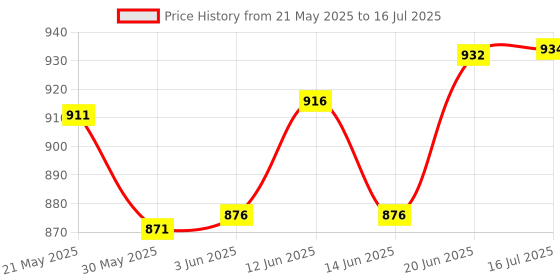 flipkart.com zibuyu 2 Piece Mouse Trap,Rat Trap Easy to Carry with Handle Safe and Clean Live Trap zibuyu Price History Graph from 21 May 2025 to 16 Jul 2025