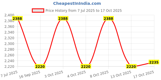 flipkart.com mastbus 2 Piece Plastic Dustbin for Home and Kitchen Big 60 litres with Swing LID Plastic Dustbin mastbus Price History Graph from 7 Jul 2025 to 17 Oct 2025