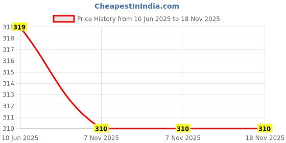 flipkart.com hackerx 2 Piece Premium Football - Size: 5 hackerx Price History Graph from 10 Jun 2025 to 17 Nov 2025