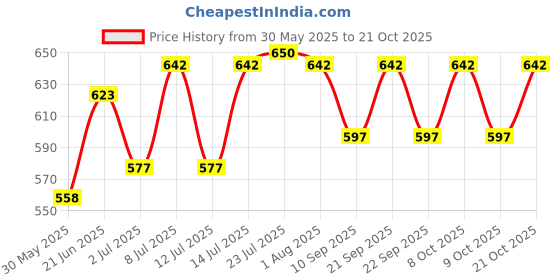 flipkart.com shoppershub pnq 2 Piece Set Pizza Lifter Shovel Set - 1 With Holes & 1 Without Holes Stainless Steel Cake Server shoppershub pnq Price History Graph from 30 May 2025 to 21 Oct 2025
