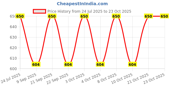 flipkart.com shoppershub pnq 2 Piece Set Wooden Handle Pizza Lifter Set - 1 With Holes and 1 Without Holes Stainless Steel Cake Server shoppershub pnq Price History Graph from 24 Jul 2025 to 23 Oct 2025