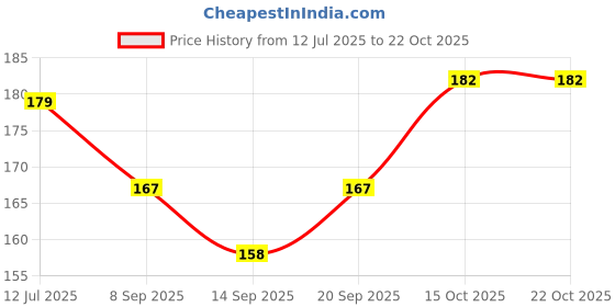 flipkart.com shyam sarowar 2 Piece Sliding Glass Lock Lock shyam sarowar Price History Graph from 12 Jul 2025 to 21 Oct 2025