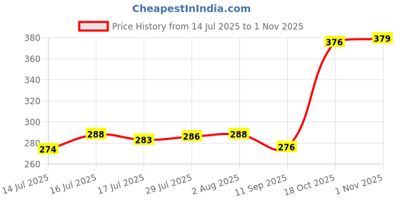 flipkart.com anveeras 2 Piece Strong Plastic Gas Cylinder Trolley With Wheel | Gas Cylinder Trolly || Gas Trolly | Lpg Cylinder Stand | Gas Trolly Wheel |Cylinder Trolley with Wheels | Cylinder Wheel Stand- Gas Cylinder Trolley Gas Cylinder Trolley Gas Cylinder Trolley anveeras Price History Graph from 14 Jul 2025 to 1 Nov 2025