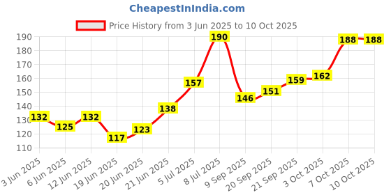 flipkart.com strawhat (2 Pieces) 6 Mode & 5 Speed LED Strip Light Flasher Blinker Strip Controller Micro Controller Board Electronic Hobby Kit strawhat Price History Graph from 3 Jun 2025 to 9 Oct 2025