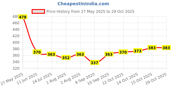 flipkart.com truom 2 Pieces Body Powder Container truom Price History Graph from 27 May 2025 to 28 Oct 2025