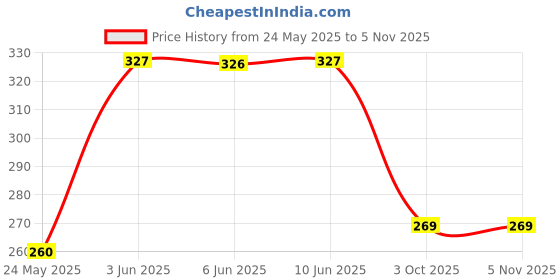 flipkart.com zelovi 2-Pieces Combo Fish Scrapper Fish Scale Remover, Stainless Steel Fish Scaler zelovi Price History Graph from 24 May 2025 to 4 Nov 2025