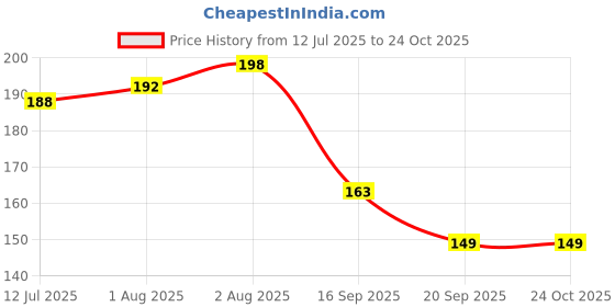 flipkart.com muma's love 2 Pieces Combo Set For Your New Born Babies - Silicone muma's love Price History Graph from 12 Jul 2025 to 24 Oct 2025