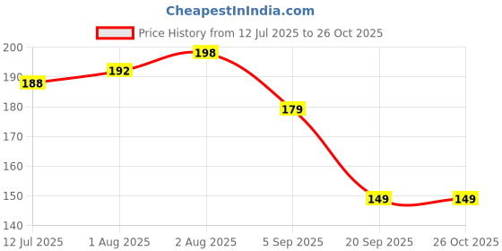 flipkart.com muma's love 2 Pieces Combo Set For Your New Born Babies - Silicone muma's love Price History Graph from 12 Jul 2025 to 25 Oct 2025