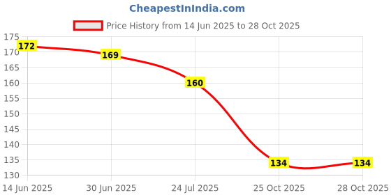 flipkart.com muma's love 2 Pieces Combo Set For Your New Born Babies Teether and Feeder muma's love Price History Graph from 14 Jun 2025 to 27 Oct 2025