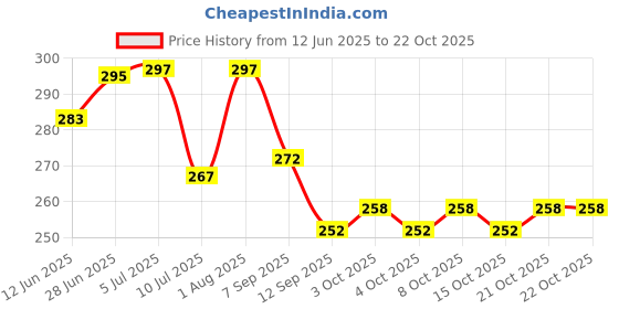 flipkart.com panistha 2 Pieces High Quality Plastic Female Tap for Dispenser (2 Pcs) Tap Mount Water Filter panistha Price History Graph from 12 Jun 2025 to 21 Oct 2025