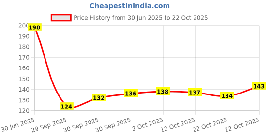 flipkart.com morbee 2 Pieces Lice Comb For Women And Kids Stainless Steel H2 morbee Price History Graph from 30 Jun 2025 to 22 Oct 2025