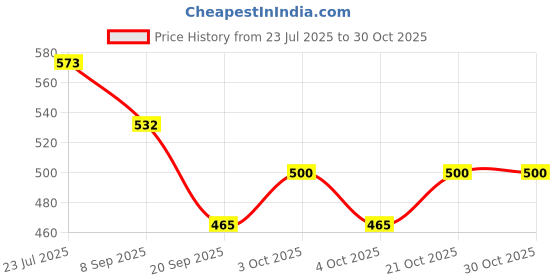 flipkart.com jmall 2 Pieces Military Hiking Camping Lens Magnetic Compass - 38 A Compass jmall Price History Graph from 23 Jul 2025 to 29 Oct 2025
