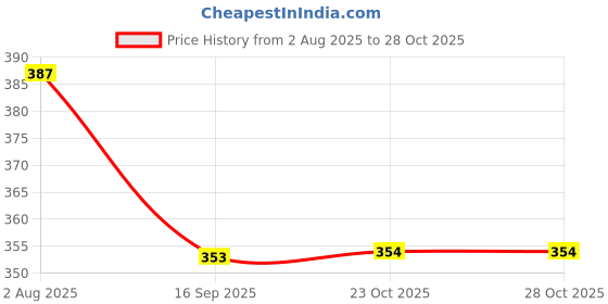 flipkart.com silkyfit 2 Pieces Mirror Rain Visor Eyebrow Car Mirror Rain Blocker silkyfit Price History Graph from 2 Aug 2025 to 28 Oct 2025