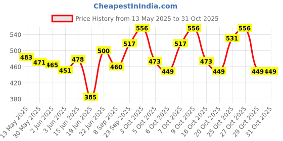 flipkart.com moycrafts 2 PIECES Morning swagger sticks Combo offer Walking Stick moycrafts Price History Graph from 13 May 2025 to 31 Oct 2025