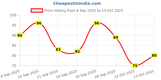 flipkart.com carehut 2 Pieces multicolour Bath Loofah for men,women,girls,boys and kids carehut Price History Graph from 8 Sep 2025 to 13 Oct 2025