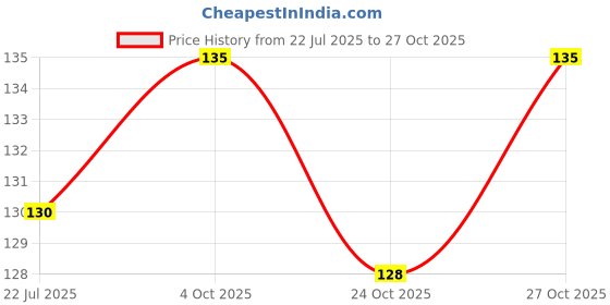 flipkart.com den of man 2 Pieces of 100gm Shaving Alum Stone Bar fitkari for Razor Burns, Minor Cuts Shaving Soap den of man Price History Graph from 22 Jul 2025 to 27 Oct 2025