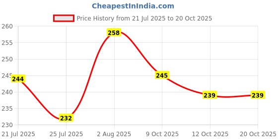 flipkart.com fdealz 2 Pieces of Headphone Adapter 6.35mm 1/4" Male to 3.5mm 1/8" Female fdealz Price History Graph from 21 Jul 2025 to 20 Oct 2025