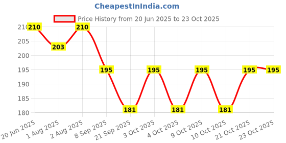 flipkart.com yogi 2 Pieces Powder Puffs Triangle Cosmetic Powder Puff Washable And Reusable yogi Price History Graph from 20 Jun 2025 to 21 Oct 2025
