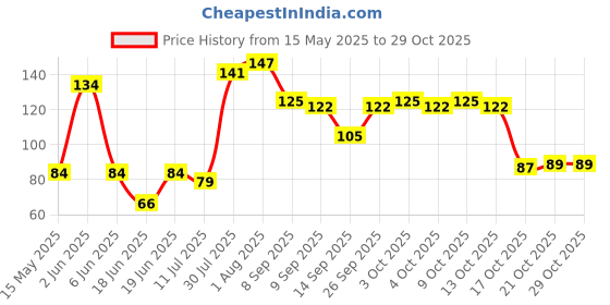flipkart.com astyler 2 Pieces RO, UV water Mount Tap water bottel Faucet Taps male Tap Mount Water Filter Tap Mount Water Filter astyler Price History Graph from 15 May 2025 to 29 Oct 2025