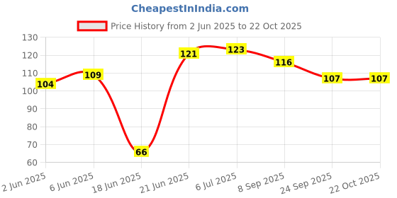 flipkart.com opzet india 2 Pieces RO, UV water Mount Tap water bottel male Tap Mount Water Filter Tap Mount Water Filter Tap Mount Water Filter opzet india Price History Graph from 2 Jun 2025 to 21 Oct 2025