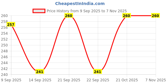 flipkart.com m2 enterprise 2 Pieces Stainless Steel Corn Skewers Corn Picks Food Fruit Roasted Meat Orange Stainless Steel Fruit Fork Set m2 enterprise Price History Graph from 9 Sep 2025 to 3 Nov 2025