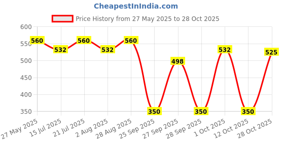 flipkart.com milton 2 - Pieces Steel Pro Lunch Sr. Container (1020 ml, 195 ml) 2 Containers Lunch Box milton Price History Graph from 27 May 2025 to 28 Oct 2025