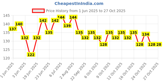 flipkart.com ghelonadi 2 Pieces Triangle Powder Puff Makeup Puff Velvet Face Body Powder Puff ghelonadi Price History Graph from 1 Jun 2025 to 27 Oct 2025