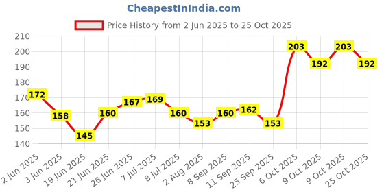 flipkart.com grethe 2 Pieces U Shape Clippers T Scissors grethe Price History Graph from 2 Jun 2025 to 25 Oct 2025