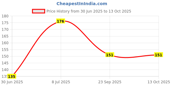 flipkart.com pk aqua 2 Pieces Water Tap Candle Filter Cartridge to Remove The Mud,Worm and Dust from Kitchen/Bath Tap-2 Pcs. Solid Filter Cartridge pk aqua Price History Graph from 30 Jun 2025 to 13 Oct 2025