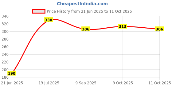 flipkart.com pbros 2 Pieces Water Tap Candle Filter Cartridge to Remove The Mud,Worm and Dust from Kitchen/Bath Tap-pack of 2 Tap Mount Water Filter pbros Price History Graph from 21 Jun 2025 to 11 Oct 2025
