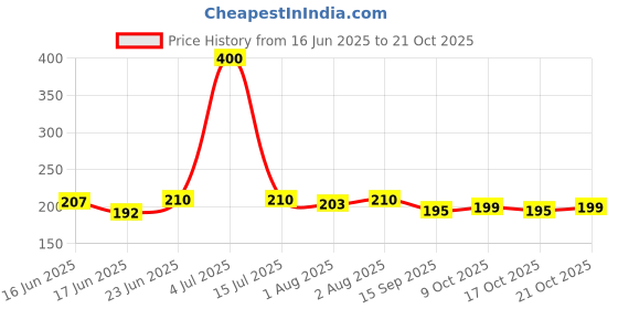 flipkart.com syga 2 Pieces Waterproof Silicone Roll up Washable Crumb Catcher Baby Feeding Eating Bib syga Price History Graph from 16 Jun 2025 to 20 Oct 2025