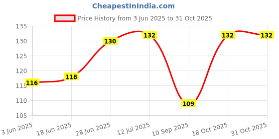 flipkart.com folca 2 PILL AND JEWELLERY BOX Pill Box folca Price History Graph from 3 Jun 2025 to 31 Oct 2025