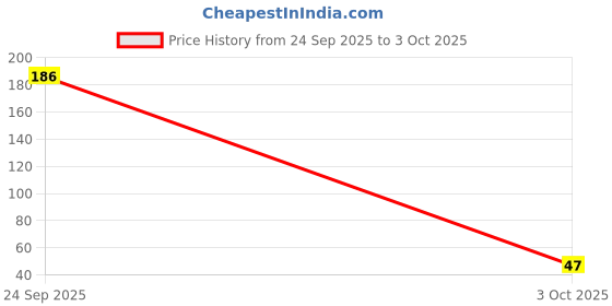flipkart.com universal hub 2 Pin Push Button Switch Self-Lock On/Off Red Pack of 10 Automotive Electronic Hobby Kit universal hub Price History Graph from 24 Sep 2025 to 3 Oct 2025