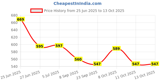 flipkart.com swh 2 pine trays set Glass Tray Set swh Price History Graph from 25 Jun 2025 to 12 Oct 2025