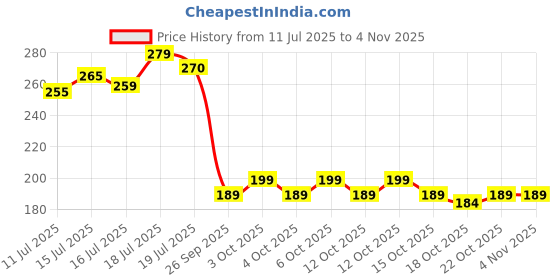 flipkart.com silken snow 2 Ply 100 Pulls Facial Tissue Paper Box, Car Tissue Box, Face Tissue - 400 Pulls silken snow Price History Graph from 11 Jul 2025 to 2 Nov 2025