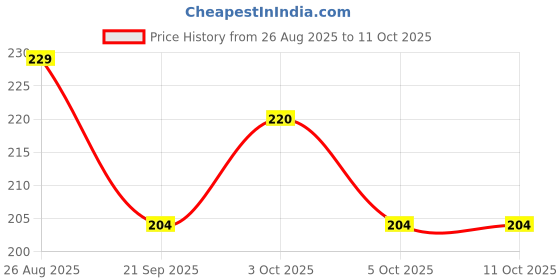 flipkart.com grow packing solution 2 Ply Corrugated Roll Packing Material,Packing Paper, Cardboard Sheets, Roll 18 inch X 5 Meter 150 gsm Paper Roll grow packing solution Price History Graph from 26 Aug 2025 to 11 Oct 2025