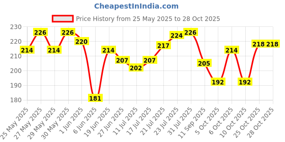 flipkart.com kressa 2 Ply Facial Tissues, 100 Pulls Per Box, 100% Natural Virgin Paper, Ultra Soft kressa Price History Graph from 25 May 2025 to 28 Oct 2025