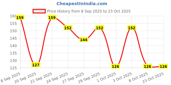 flipkart.com the honest home company 2 Ply Facial Tissues Box - 100 Pulls - Pack of 3 (300 Pulls) the honest home company Price History Graph from 8 Sep 2025 to 22 Oct 2025