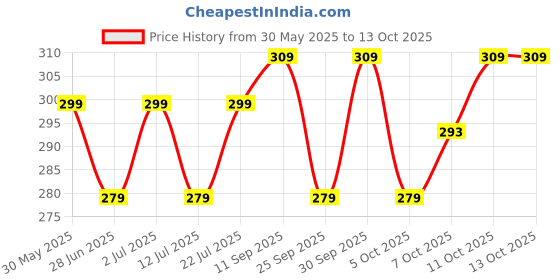 flipkart.com the honest home company 2 Ply Facial Tissues Box - 200 Pulls - Pack of 4 (800 Pulls) the honest home company Price History Graph from 30 May 2025 to 12 Oct 2025