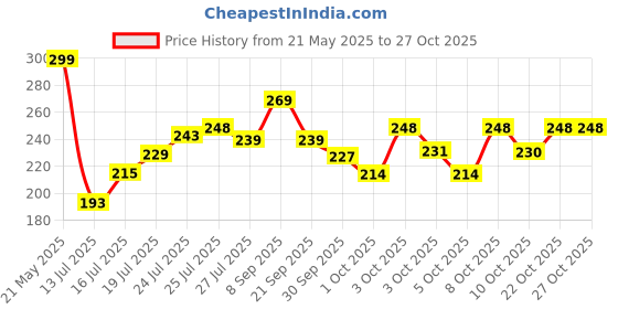 flipkart.com ronsher 2 Ply Pack of 6 Tissue Box With 100 pulls each White Paper Napkins White Paper Napkins ronsher Price History Graph from 21 May 2025 to 27 Oct 2025