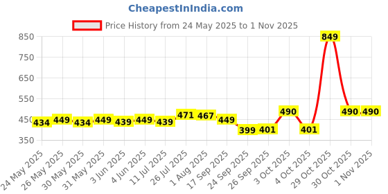 flipkart.com adrenex by flipkart 2 Pocket Badminton Kit bag adrenex by flipkart Price History Graph from 24 May 2025 to 29 Oct 2025