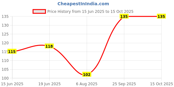 flipkart.com mahicrafts 2 Pocket Mobile And Pen Stand Keyholder Wood Key Holder mahicrafts Price History Graph from 15 Jun 2025 to 15 Oct 2025
