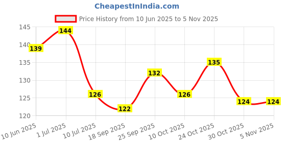 flipkart.com newcrafts 2 Pocket Mobile Stand Holder for Wall | Key Holder for Wall Furniture for Home Wood Key Holder newcrafts Price History Graph from 10 Jun 2025 to 4 Nov 2025